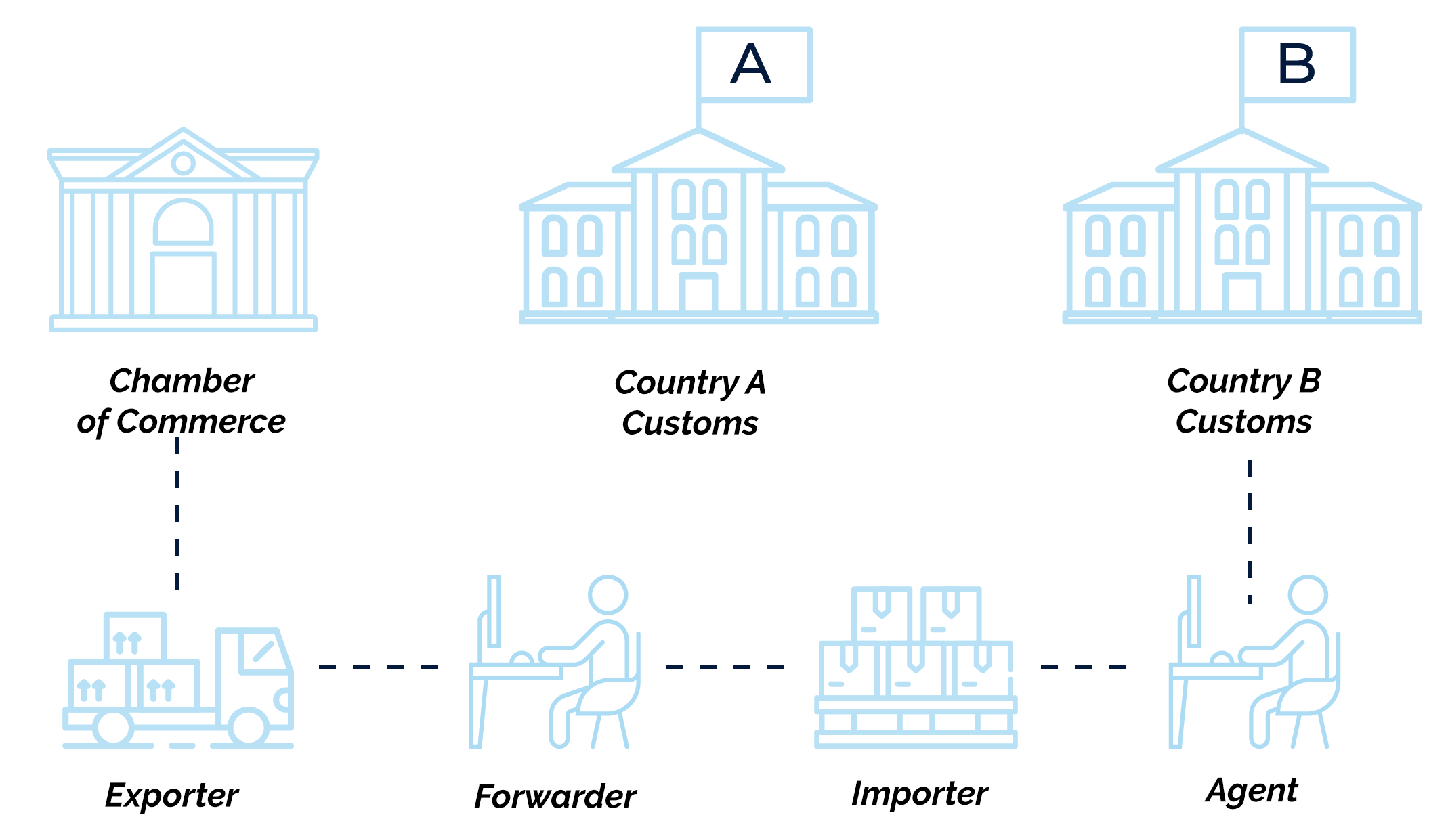 Paper Based Process for International Trade Documentation - Trust Bridge